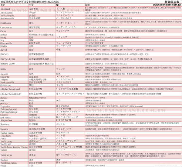 香草(Vanilla)在國際間是十分昂貴的食用香料，尤其在現今強調天然的美食界，身價節節高升。新鮮的小果莢得經過8~9個月成熟，採收下來再經過殺菁、發酵、乾燥及熟成4個階段加工，耗時5到6個月才算完成，非常的繁瑣與勞心勞力。香草莢品質關鍵取決於採收後的加工程序，本篇將每個階段(術語)彙整出中英文對照，並簡述說明其用意，提供香草製程的愛好者一篇值得收集的小知識。