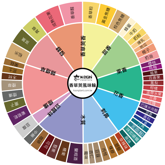 香草莢風味輪 香草莢風味輪說明:將目前國外文獻所提到的相關香草莢香味資料整理起來,再將相近的風味與對比風味進行排序,設計成讓料理人與餐飲業能夠容易理解香草莢風味的簡易風味輪。