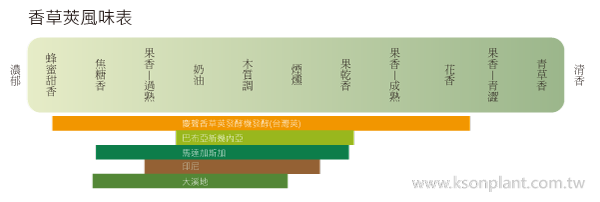 香草莢風味比較表 台灣香草莢風味比較表
台灣香草莢風味輪,雖然將大部分香草莢的風味都含跨進來,對於分析一支香草莢的風味有所幫助,但是對於使用者來說,如果要進行不同國家地區的香草莢風味比較,會變成不是很方便,所以慶聲又在設計了一個香草莢風味比較表,將目前慶聲手頭上擁有的四種香草莢,透過香草莢風味比較表裡的簡易風味表現文字,讓使用者很直覺感受到香草莢所帶來的了哪些香氣,不同地區不同國家的香草莢在香氣上有什麼樣的差異性,這樣的香草莢風味適合應用與什麼食材做搭配,希望大家會喜歡這樣的香草莢小圖表。
