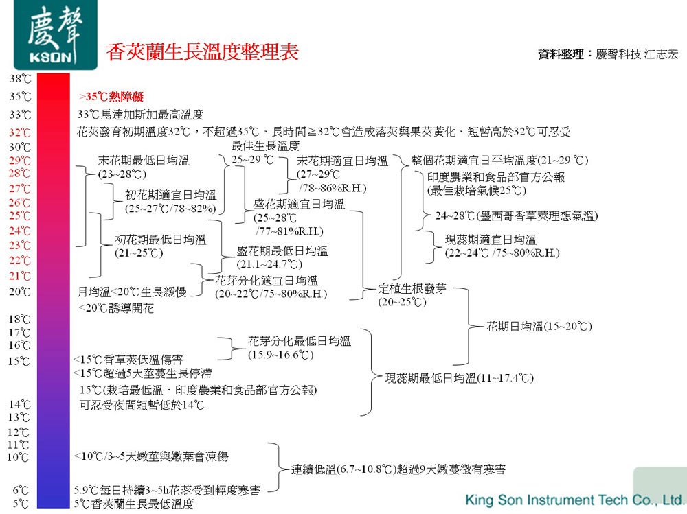 香莢蘭栽培溫度表 資料整理:慶聲科技 江志宏 Placeholder image