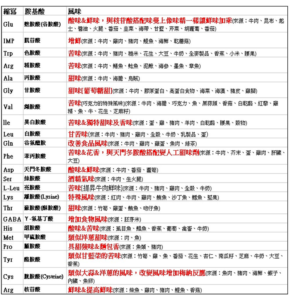熟成鮭魚胺基酸風味對照表