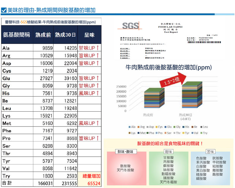 慶聲科技SGS檢驗結果-牛肉熟成前後氨基酸的增加 慶聲科技SGS檢驗結果-牛肉熟成前後氨基酸的增加